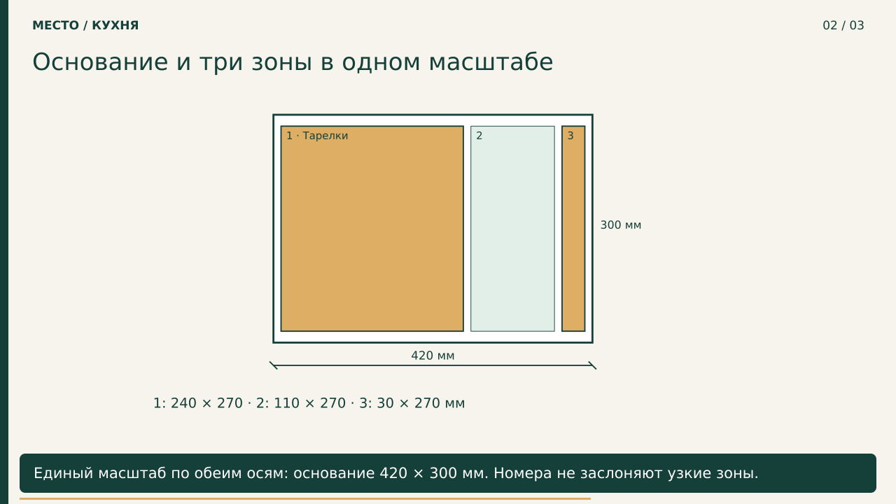 Основание и три зоны в одном масштабе · PNG