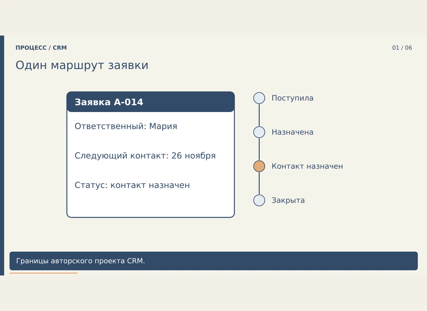 CRM: предложение по одному маршруту заявки — Согласовать границы небольшого проекта CRM на заполненном процессе заявки.