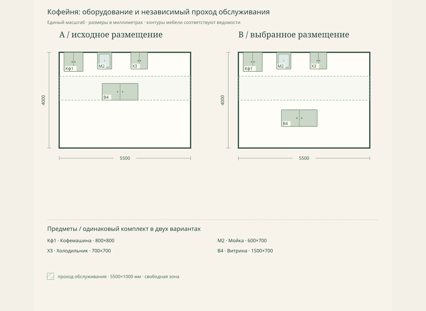 Кофейня: оборудование и независимый проход обслуживания — Кофемашина, мойка и холодильник остаются на рабочей стороне, а проход 1000 мм не занят витриной.