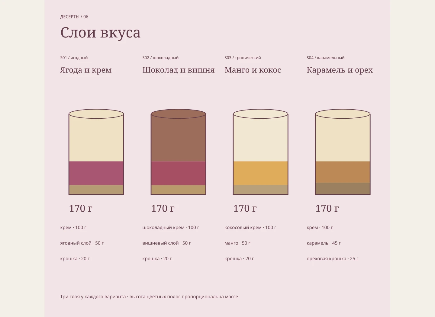 Десертная серия: одинаковый формат, разный состав — Четыре стаканных десерта сохраняют свои слои, массу и название; соседние варианты не обмениваются ингредиентами.